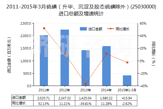 2011-2015年3月硫磺（升華、沉淀及膠態(tài)硫磺除外）(25030000)進(jìn)口總額及增速統(tǒng)計(jì)
